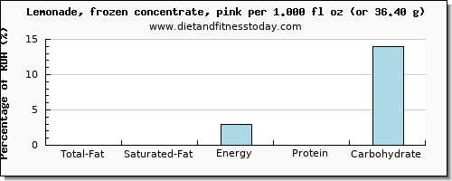 total fat and nutritional content in fat in lemonade
